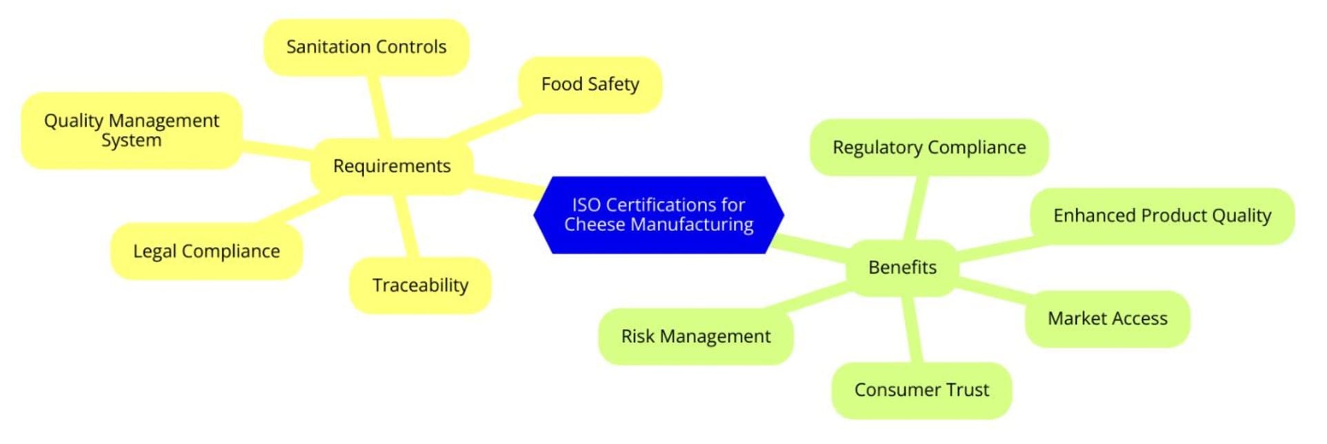 ISO Certifications for Cheese Manufacturing