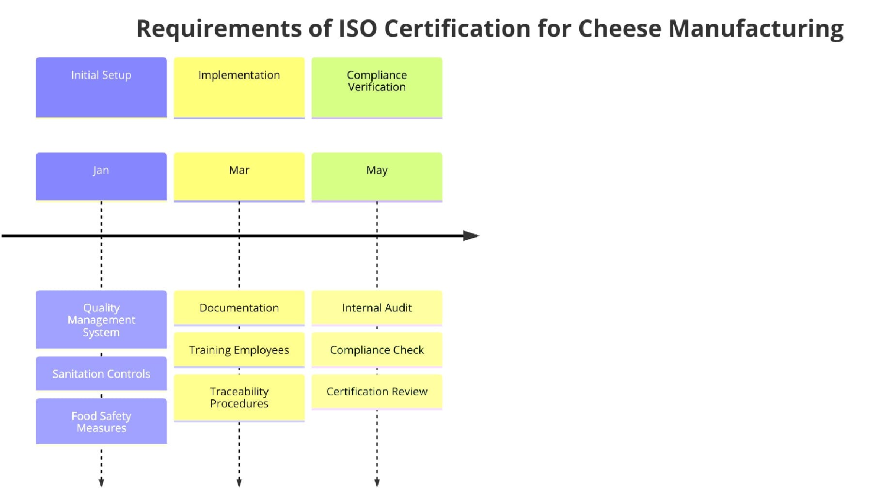 Requirements of ISO Certifications for Cheese Manufacturing