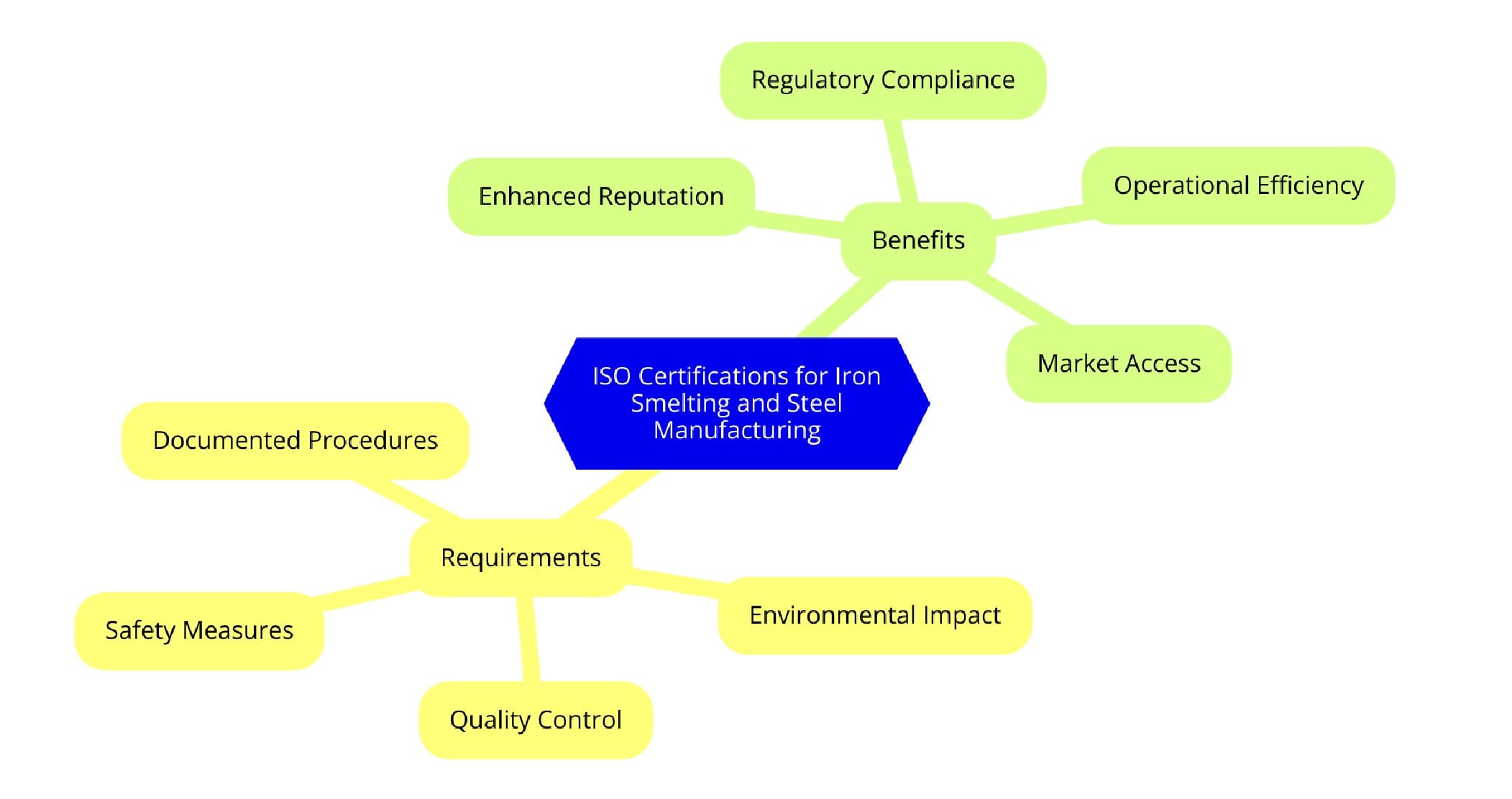 ISO Certifications for Iron Smelting and Steel Manufacturing Businesses, Requirements and Benefits