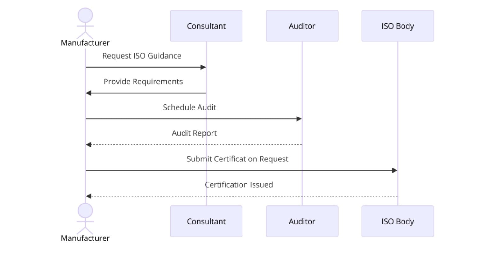 Requirements of ISO Certifications for Metal Roof and Guttering Manufacturing