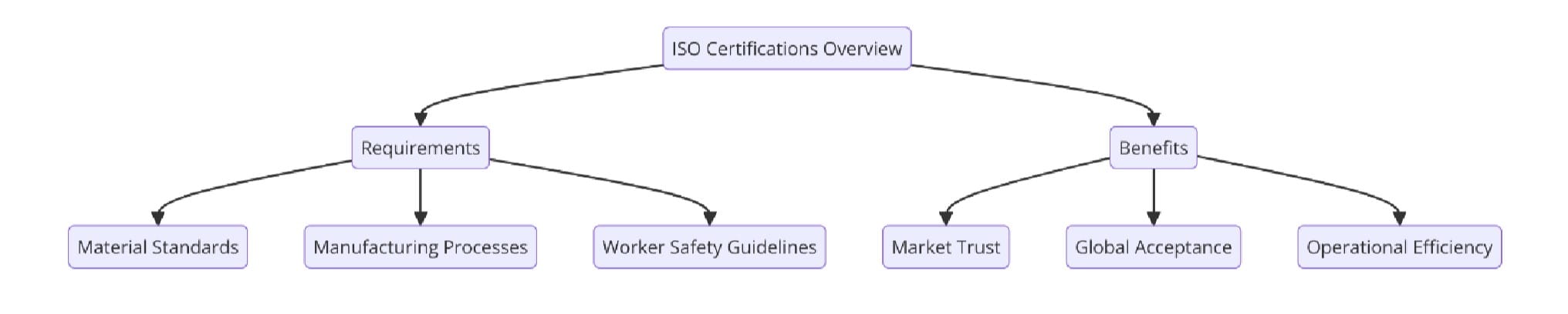 ISO Certifications for Pallets and Wood Products Manufacturing