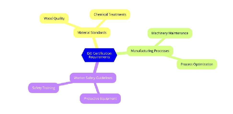 Requirements of ISO Certifications for Pallets and Wood Products Manufacturing