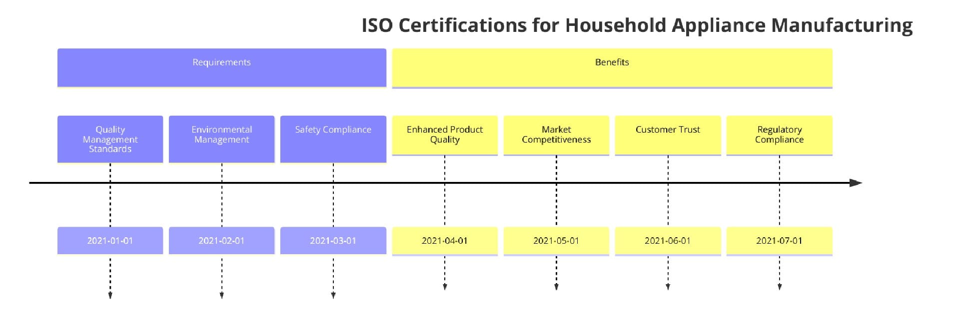 ISO Certifications for Household Appliance Manufacturing