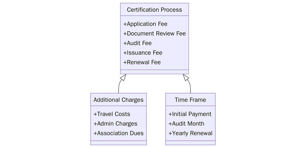 ISO Certification cost Structure