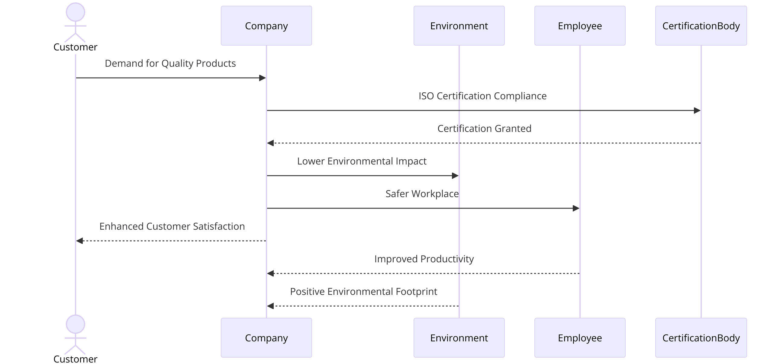 Benefits of ISO Certifications for Automotive Industry