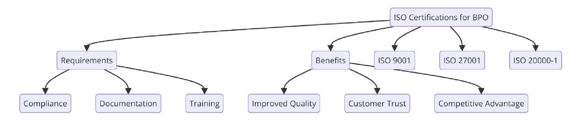 ISO Certifications for Business Process Outsourcing Services