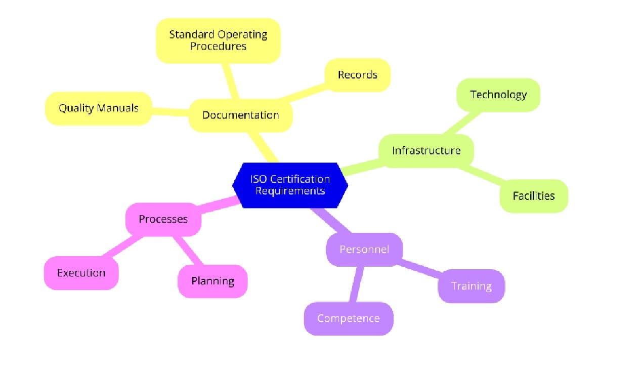 Requirements of ISO Certifications for Motor Vehicle Parts and Accessories Manufacturing