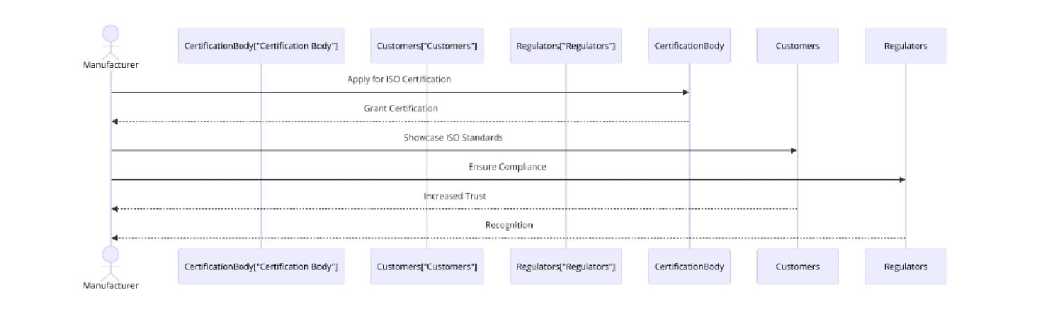 Benefits of ISO Certifications for Motor Vehicle Parts and Accessories Manufacturing