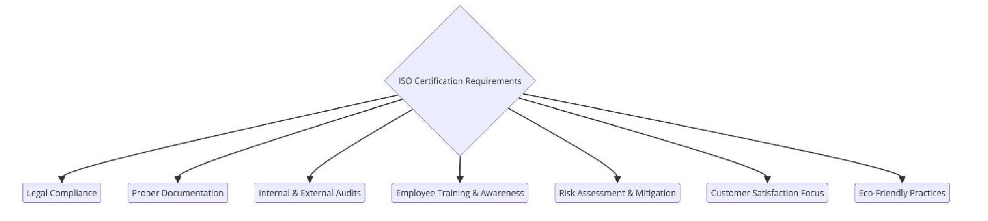 Requirements of ISO Certifications for Car Rental