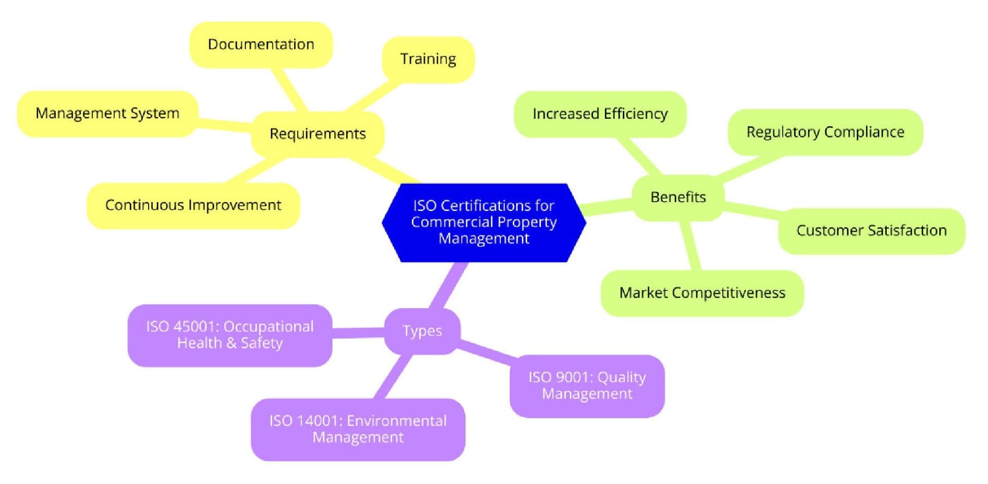 ISO Certifications for Commercial Property Management Services