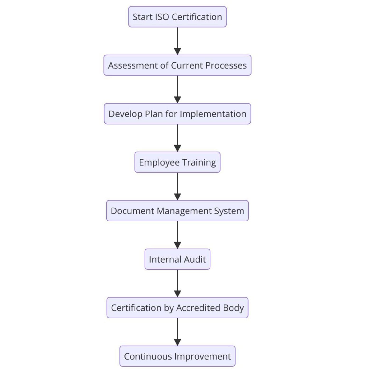 Requirements of ISO Certifications for Commercial Property Management Services
