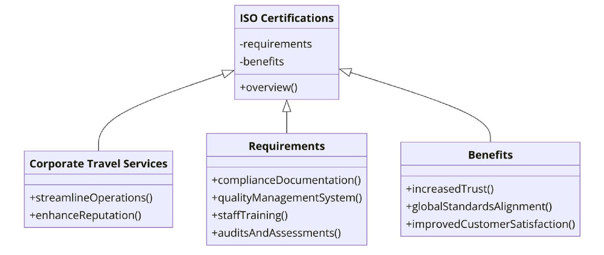 ISO Certifications for Corporate Travel Services Businesses, Requirements and Benefits