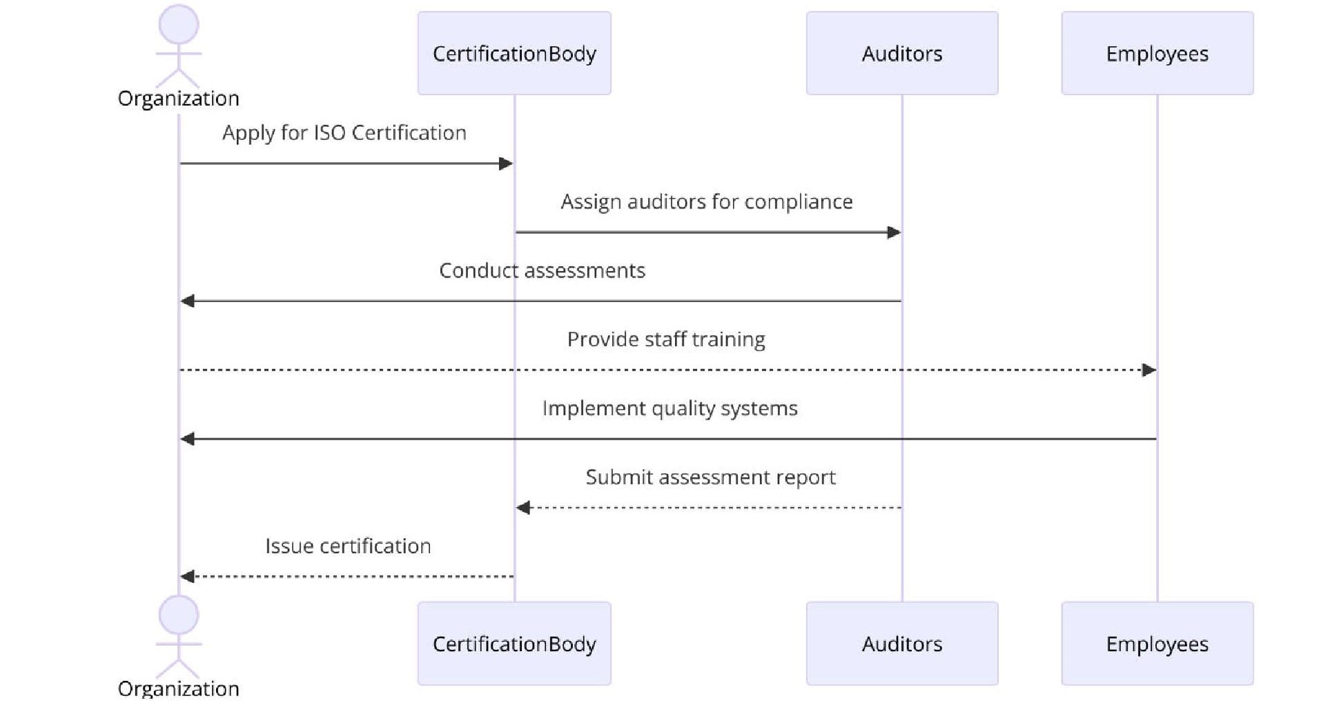 Requirements of ISO Certifications for Corporate Travel Services