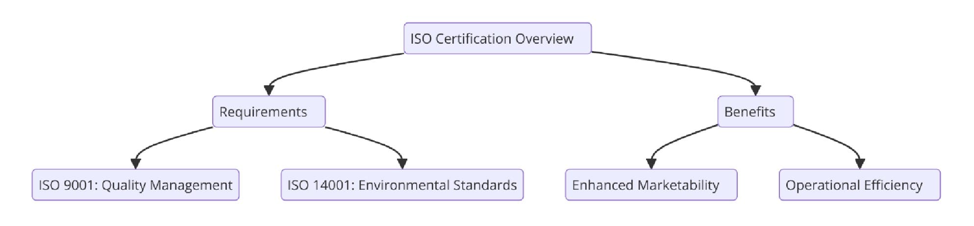 ISO Certifications for Measurement and Other Scientific Equipment Manufacturing Businesses, Requirements and Benefits 