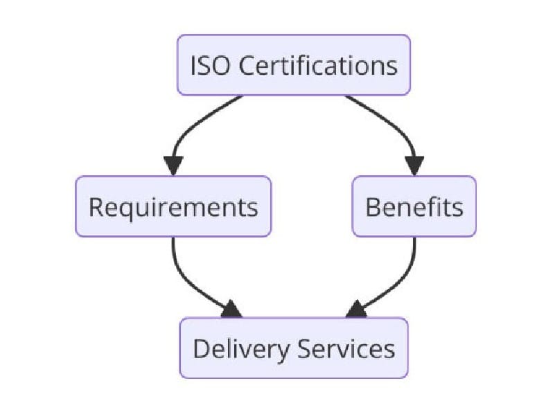 Introduction to ISO Standards for Delivery Services