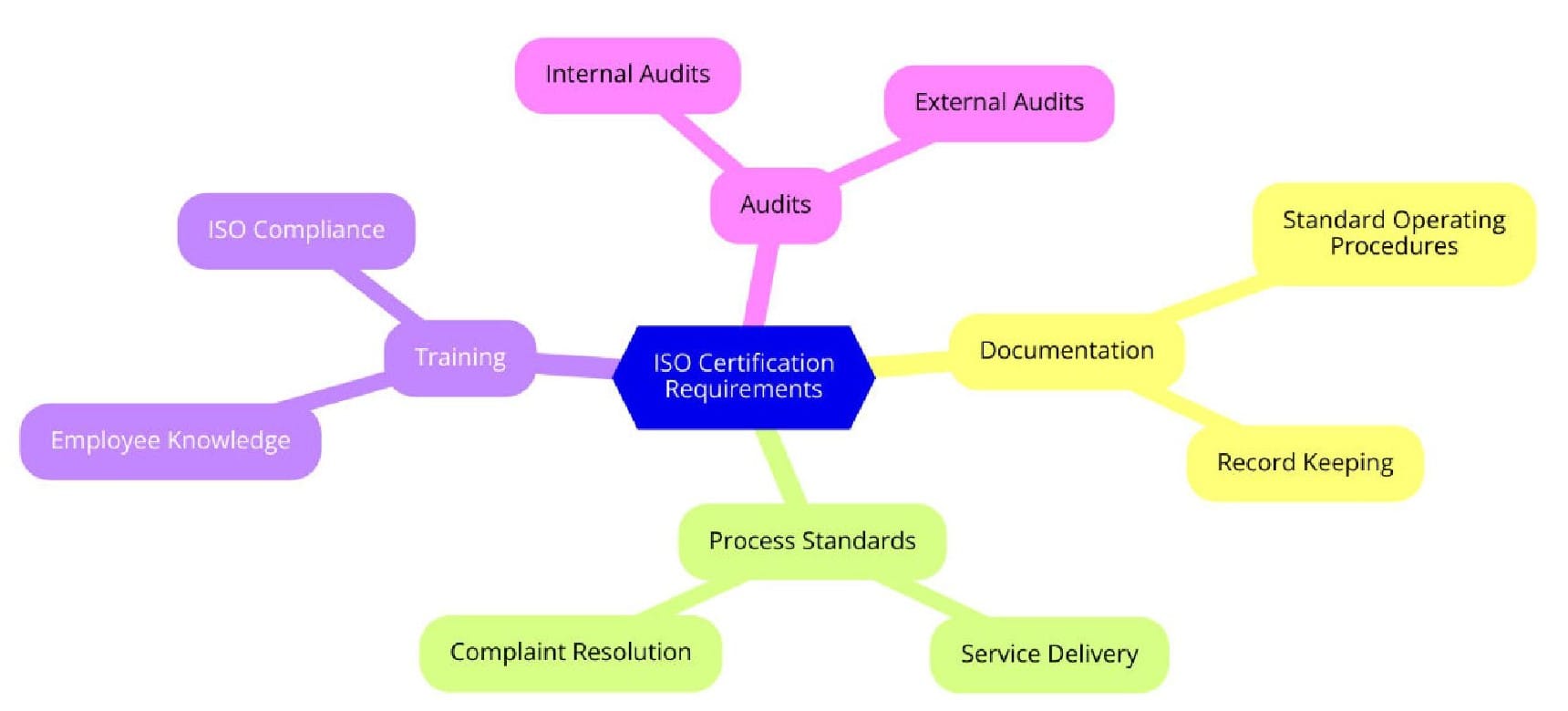 Requirements of ISO Certifications for Delivery Services