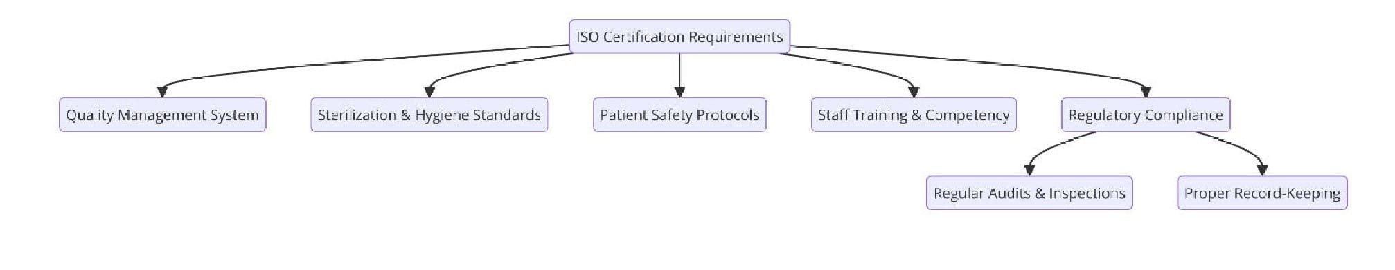 Requirements of ISO Certifications for Dental clinic