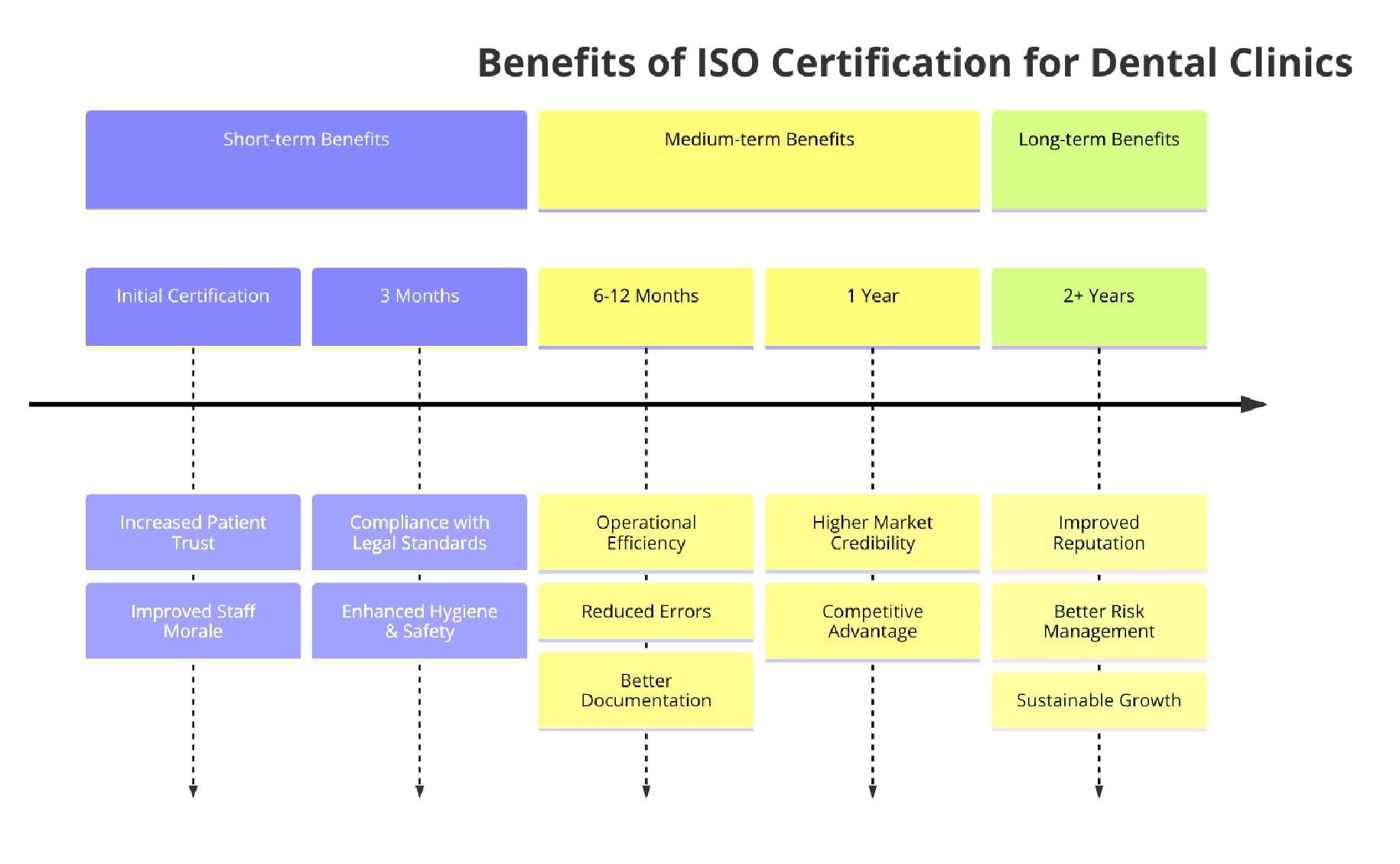 Benefits of ISO Certifications for Dental clinic