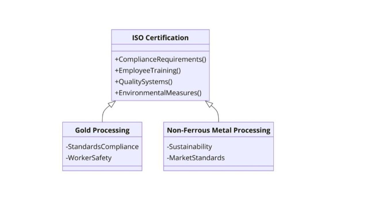 Requirements of ISO Certifications for Gold and Other Non-Ferrous Metal Processing