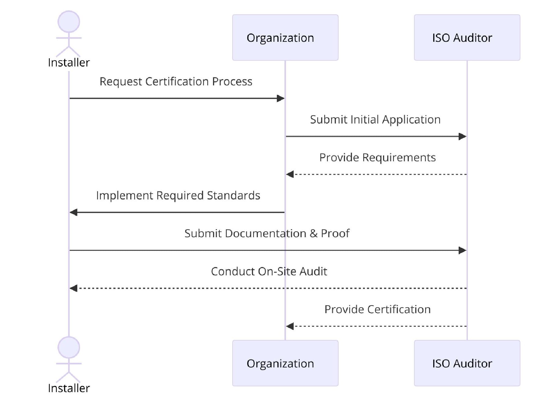 Requirements of ISO Certifications for Fibre Optic Cable Installation