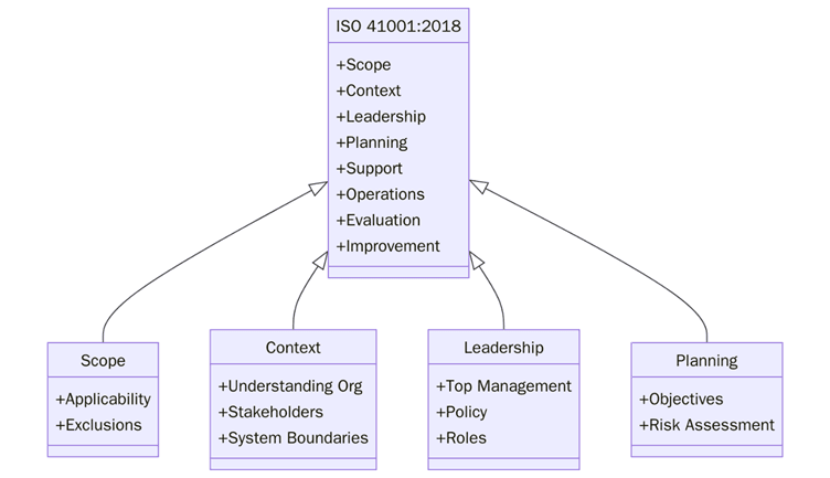 ISO 41001