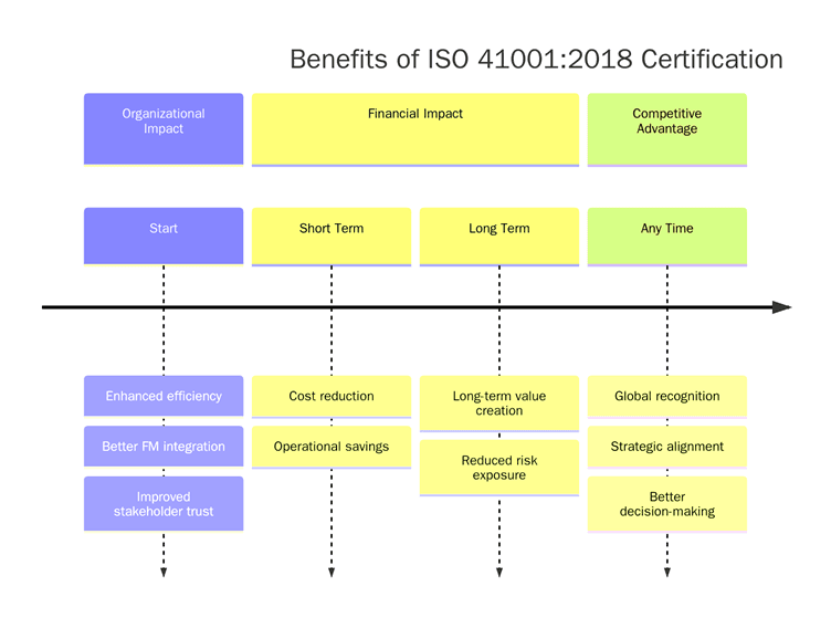 Benefits of ISO 41001
