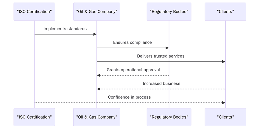 ISO Certifications for the Oil & Gas