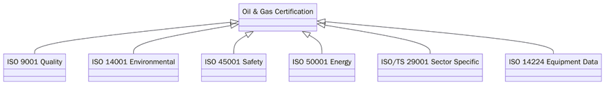 ISO Certifications Are Required