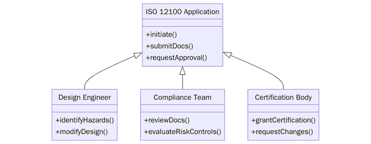 Steps to applying for ISO 12100