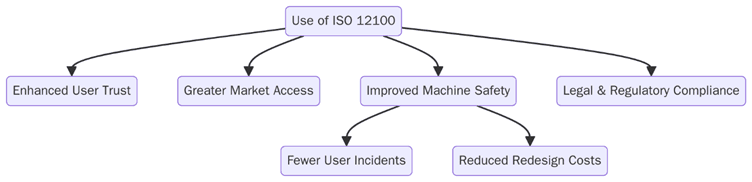 Benefits of ISO 12100