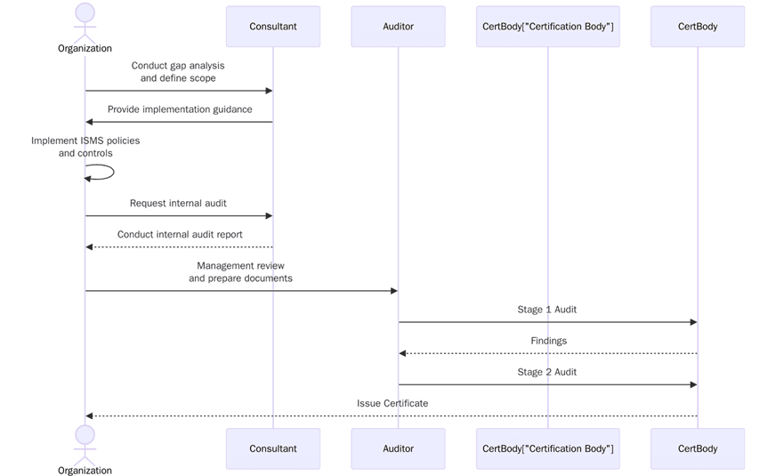 ISO 27001:2022 Steps