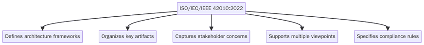 ISO/IEC/IEEE 42010:2022
