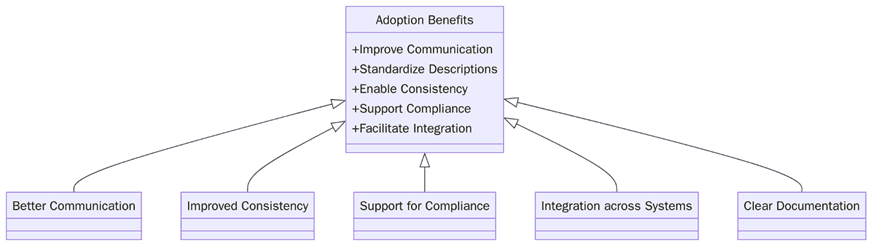 Benefits of Adopting ISO/IEC/IEEE 42010:2022
