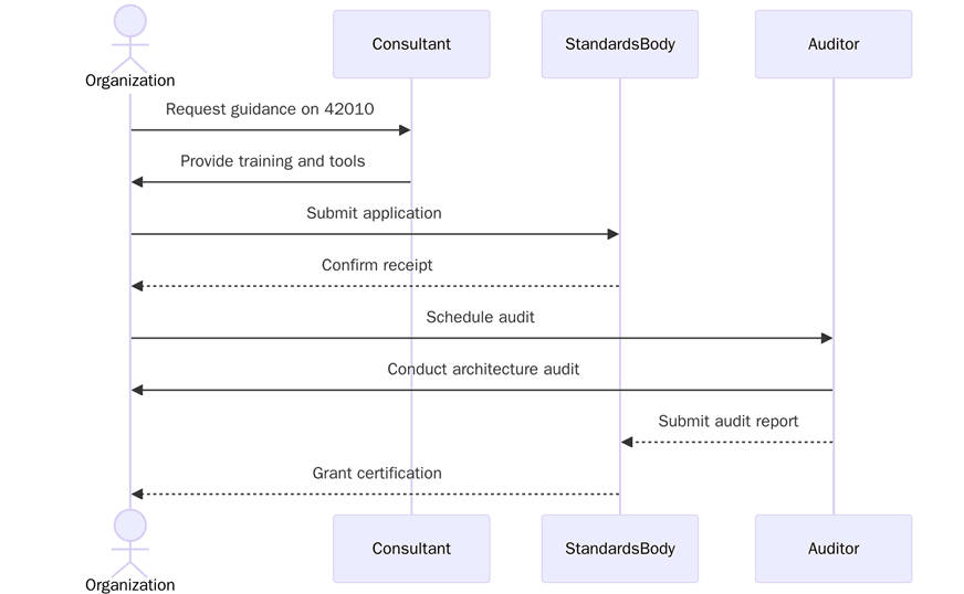 How to Get ISO/IEC/IEEE 42010:2022 Certified?