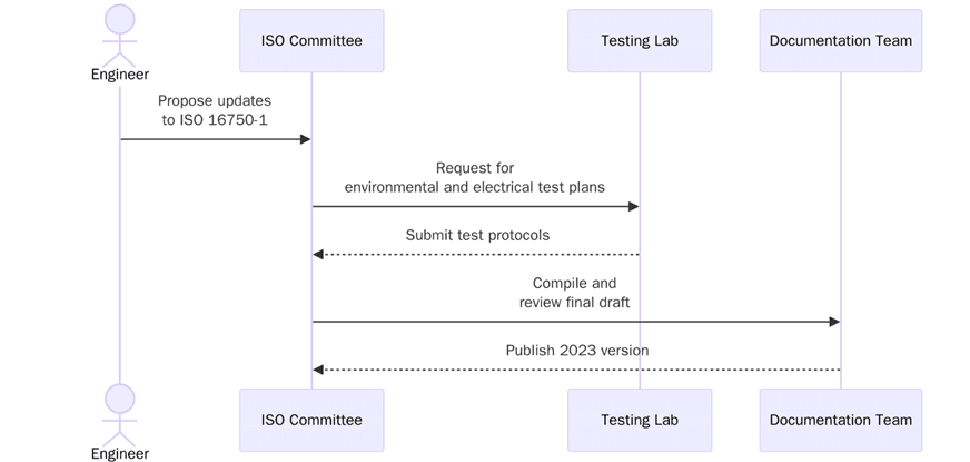 What is ISO 16750-1?