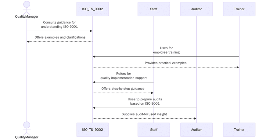 Benefits of ISO/TS 9002:2016