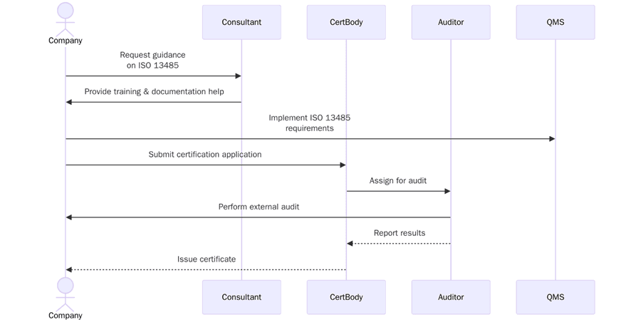 What is ISO 13485 Certification?