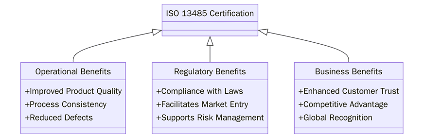 Benefits of ISO 13485 Certification