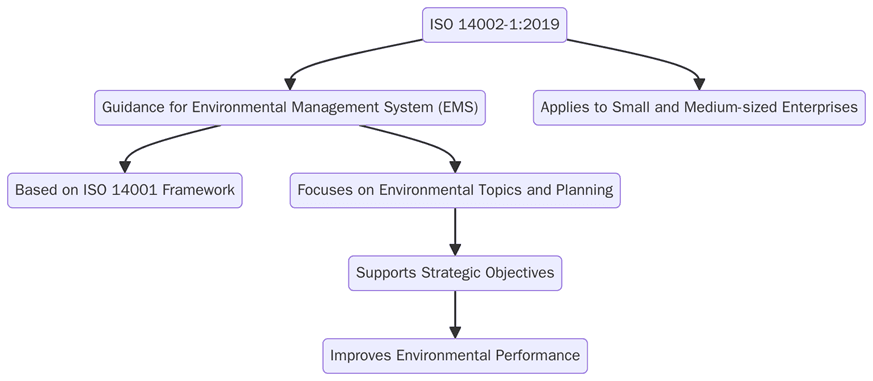 ISO 14002-1:2019