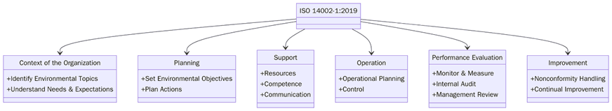 Key Components of ISO 14002-1:2019