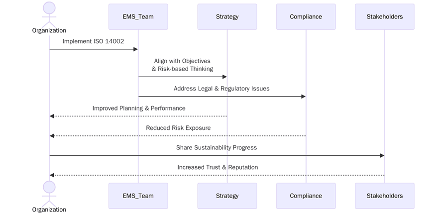Benefits of ISO 14002