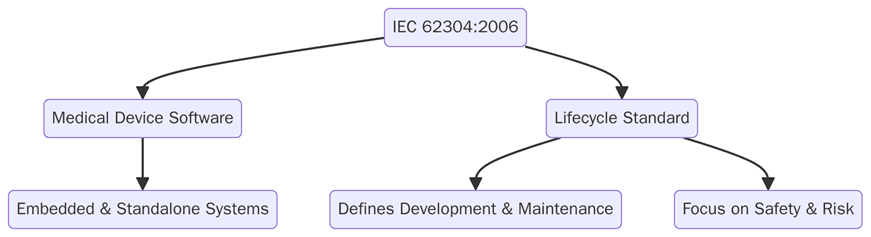 IEC 62304:2006