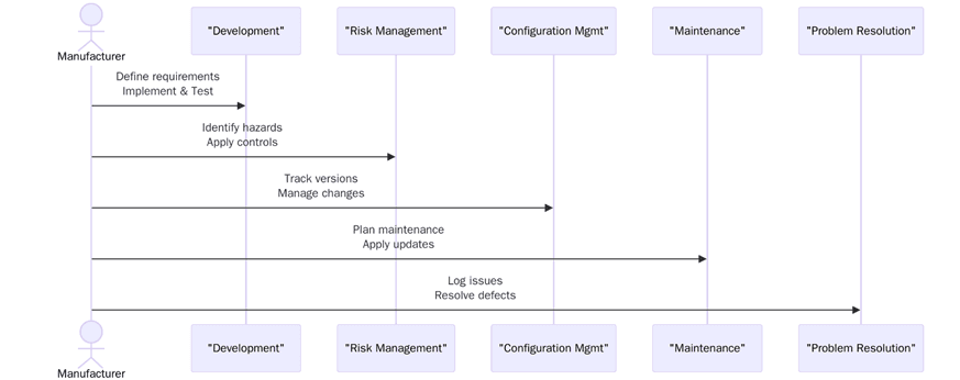 Requirements of IEC 62304