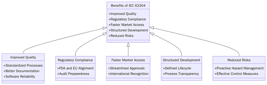 Benefits of IEC 62304:2006