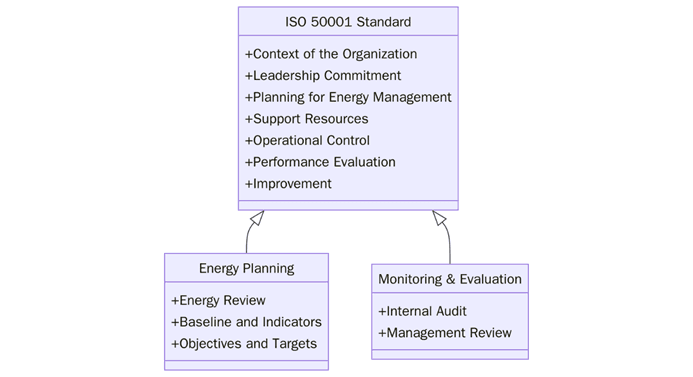Requirements of ISO 50001 Certification