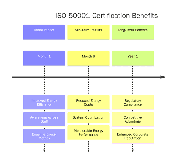 Benefits of ISO 50001 Certification