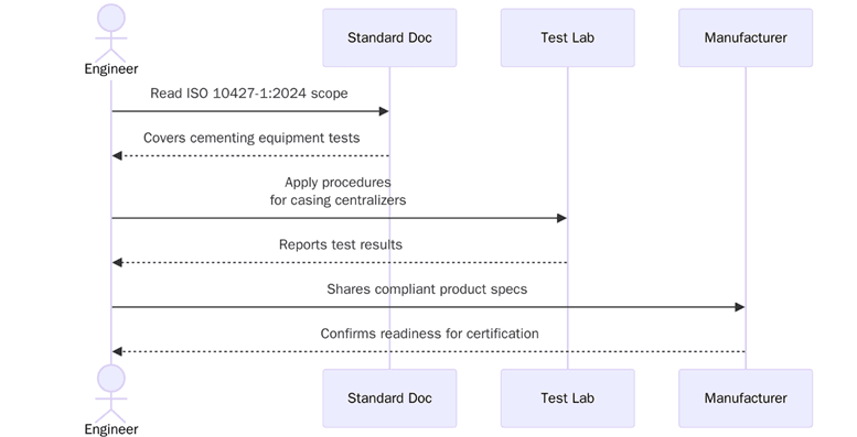 Oil and Gas Industries
