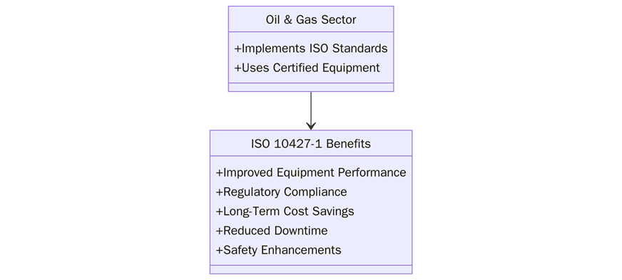 Benefits of ISO 10427-1 for the Oil and Gas Industry