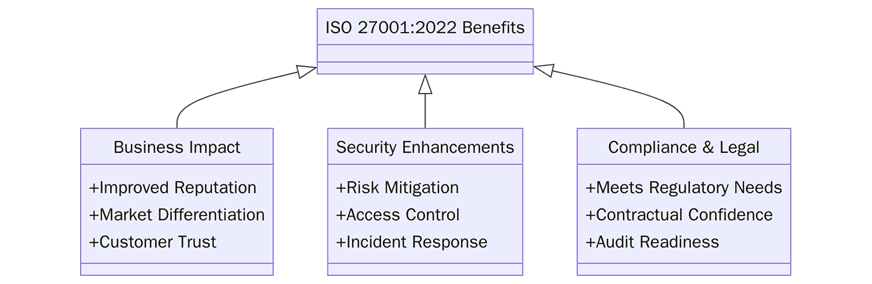ISO 27001:2022 certification benefits