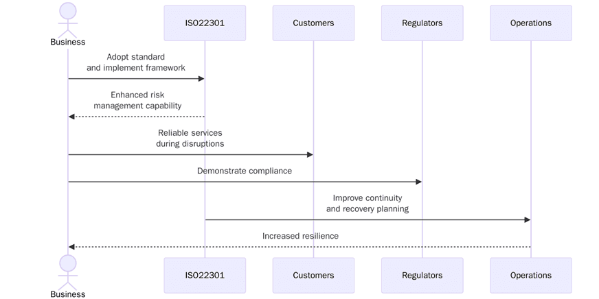 Benefits of ISO 22301 for businesses in Chicago
